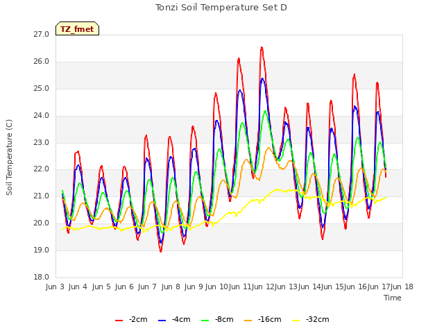 plot of Tonzi Soil Temperature Set D