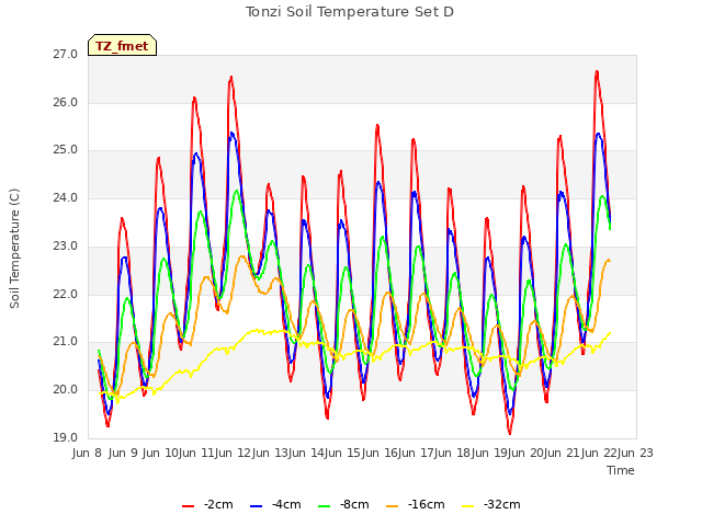 plot of Tonzi Soil Temperature Set D