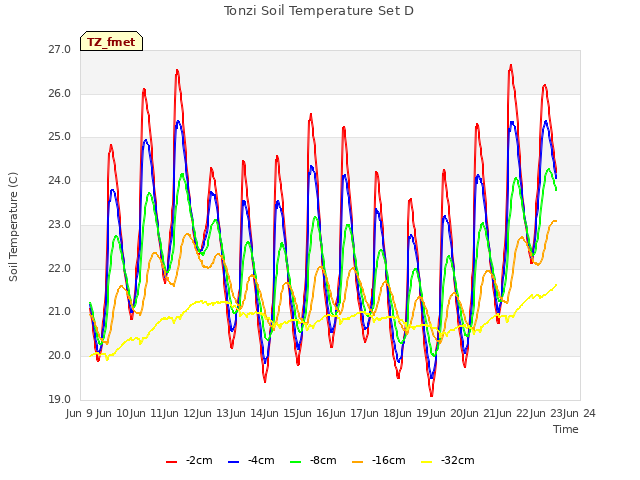 plot of Tonzi Soil Temperature Set D