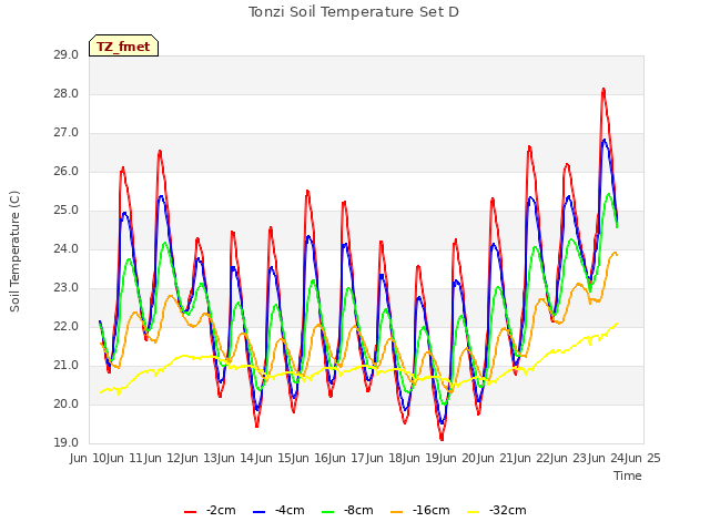 plot of Tonzi Soil Temperature Set D