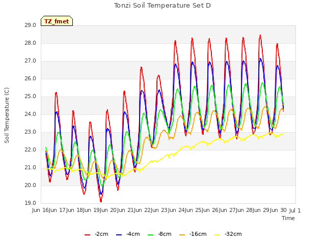 plot of Tonzi Soil Temperature Set D