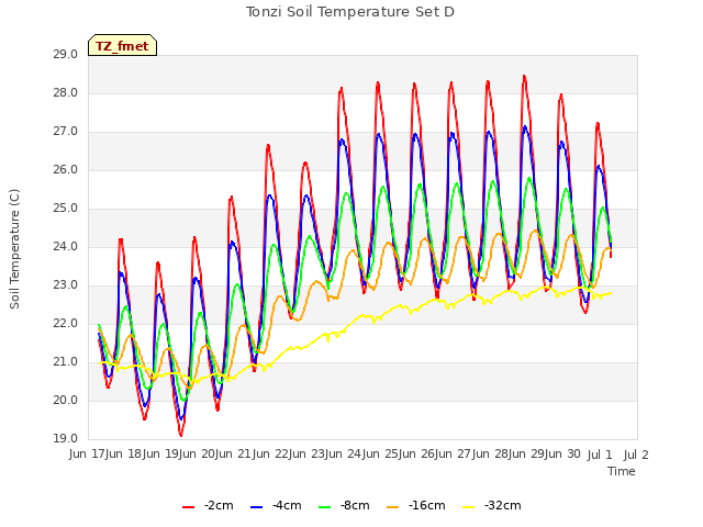 plot of Tonzi Soil Temperature Set D