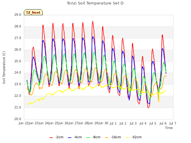 plot of Tonzi Soil Temperature Set D