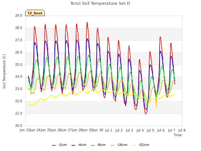 plot of Tonzi Soil Temperature Set D