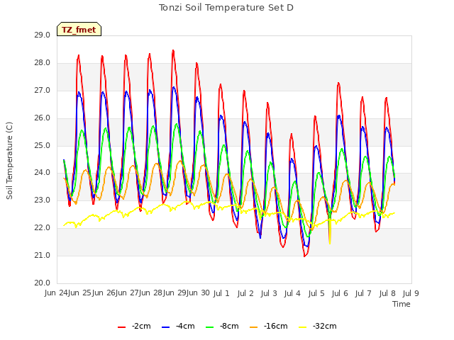 plot of Tonzi Soil Temperature Set D