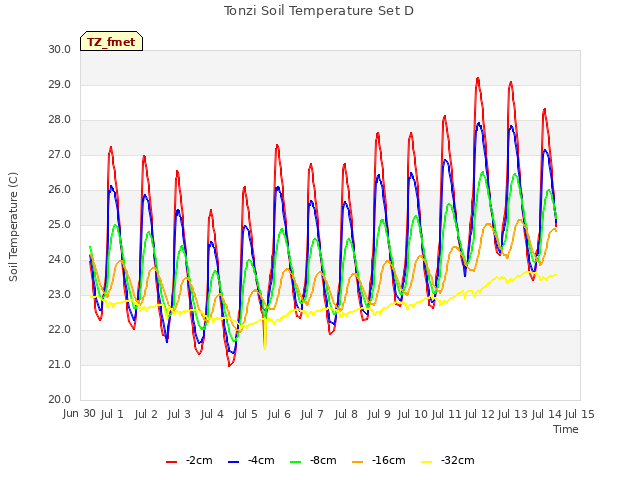 plot of Tonzi Soil Temperature Set D