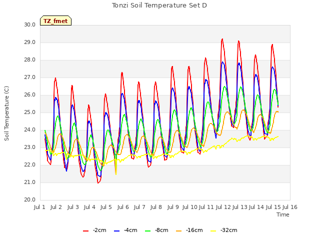 plot of Tonzi Soil Temperature Set D