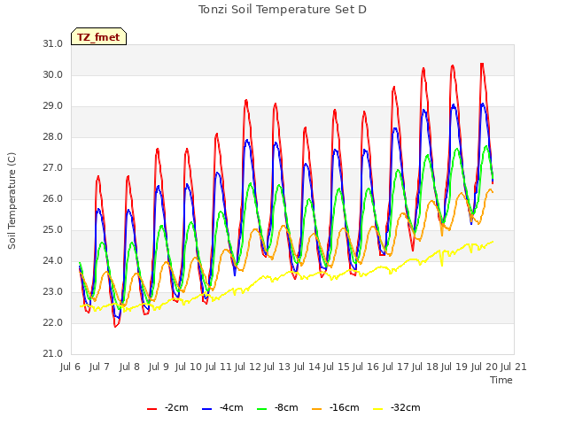 plot of Tonzi Soil Temperature Set D