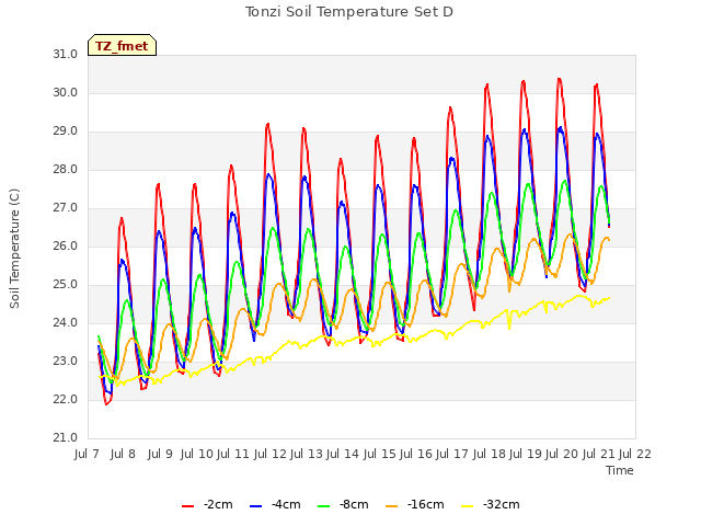 plot of Tonzi Soil Temperature Set D