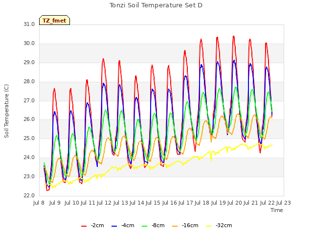 plot of Tonzi Soil Temperature Set D