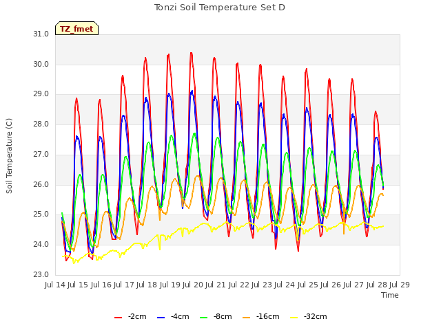 plot of Tonzi Soil Temperature Set D