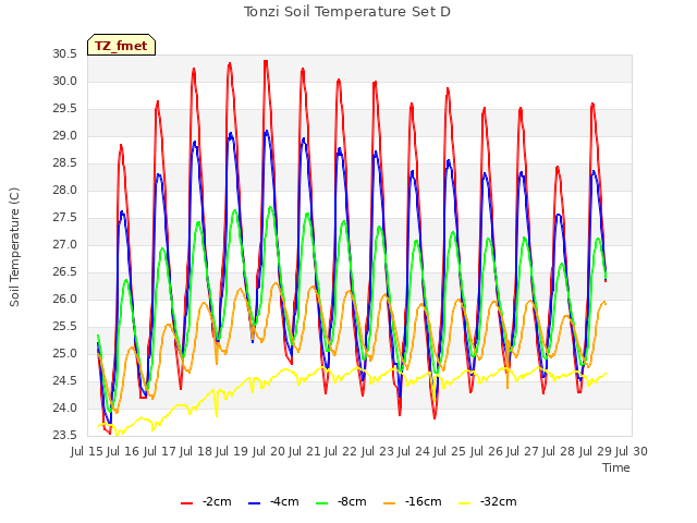 plot of Tonzi Soil Temperature Set D