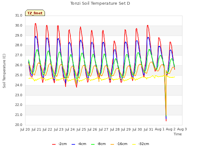 plot of Tonzi Soil Temperature Set D