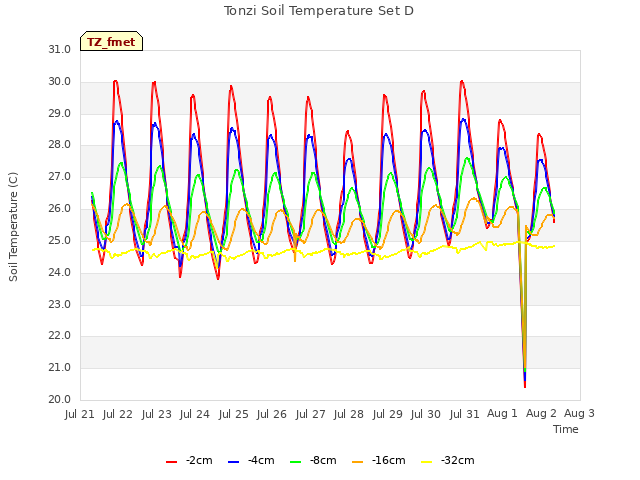 plot of Tonzi Soil Temperature Set D