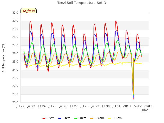 plot of Tonzi Soil Temperature Set D