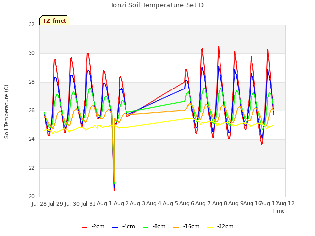 plot of Tonzi Soil Temperature Set D