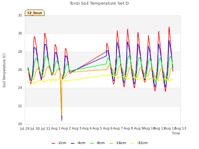 plot of Tonzi Soil Temperature Set D