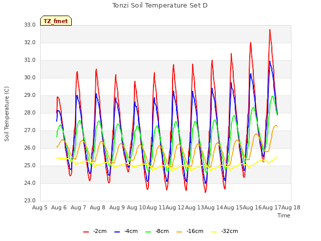 plot of Tonzi Soil Temperature Set D