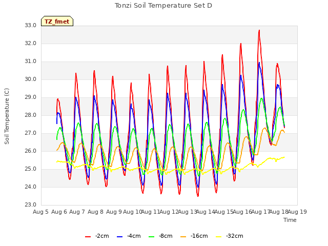 plot of Tonzi Soil Temperature Set D