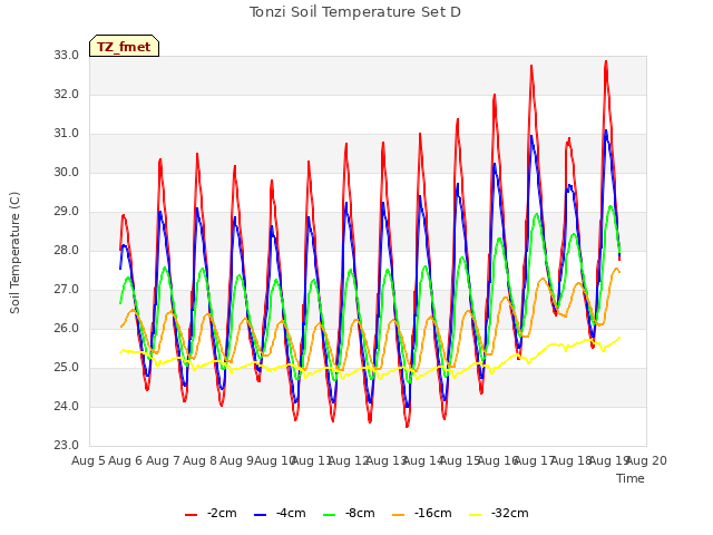 plot of Tonzi Soil Temperature Set D