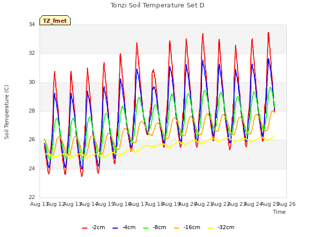 plot of Tonzi Soil Temperature Set D