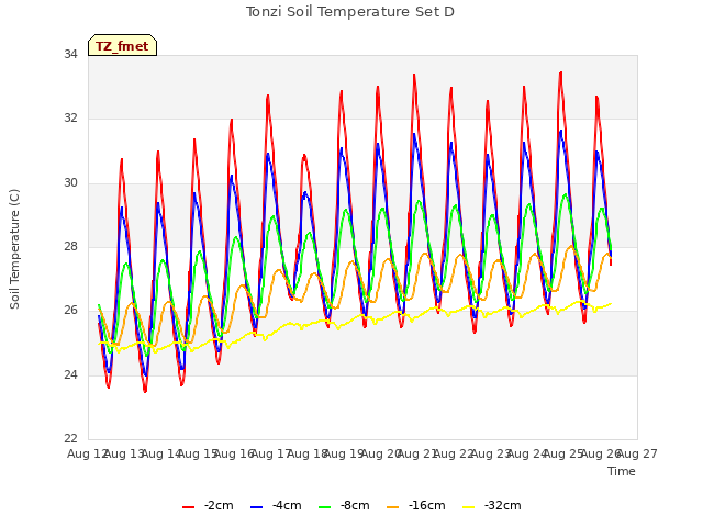 plot of Tonzi Soil Temperature Set D