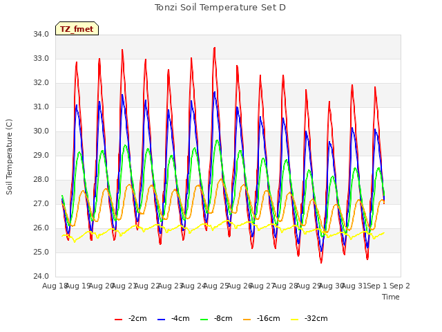 plot of Tonzi Soil Temperature Set D