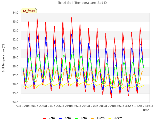 plot of Tonzi Soil Temperature Set D