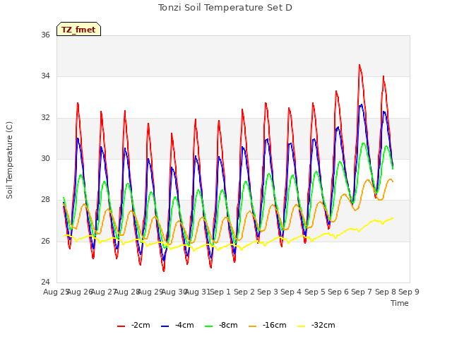 plot of Tonzi Soil Temperature Set D