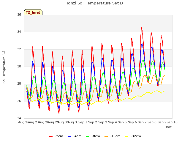 plot of Tonzi Soil Temperature Set D