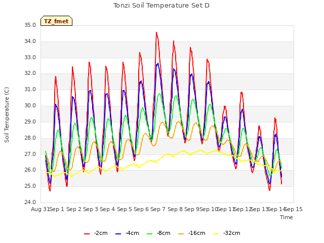 plot of Tonzi Soil Temperature Set D