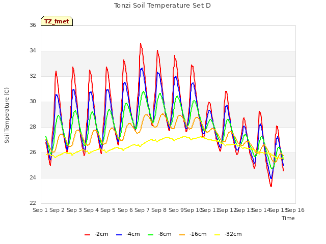 plot of Tonzi Soil Temperature Set D