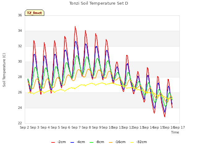 plot of Tonzi Soil Temperature Set D