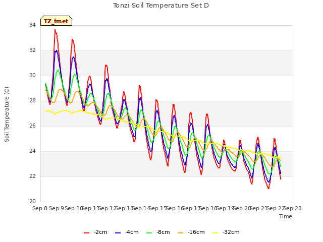 plot of Tonzi Soil Temperature Set D