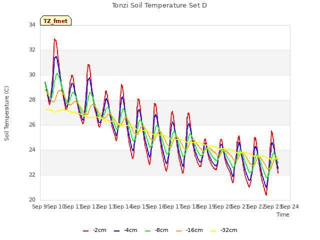 plot of Tonzi Soil Temperature Set D