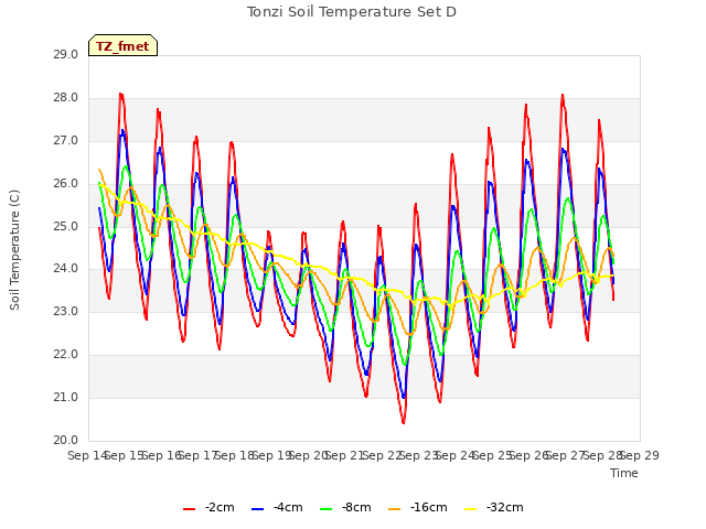 plot of Tonzi Soil Temperature Set D