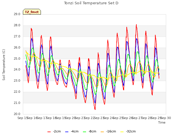 plot of Tonzi Soil Temperature Set D