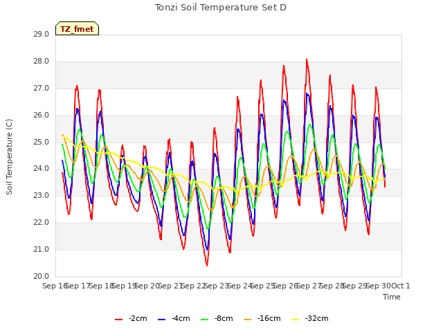 plot of Tonzi Soil Temperature Set D