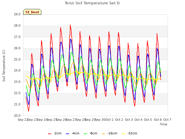 plot of Tonzi Soil Temperature Set D