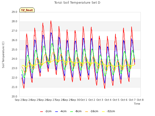 plot of Tonzi Soil Temperature Set D