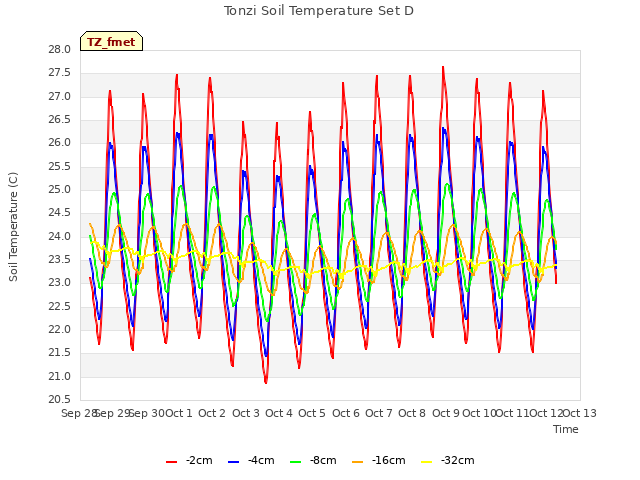 plot of Tonzi Soil Temperature Set D