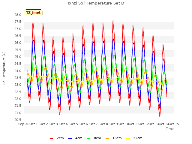 plot of Tonzi Soil Temperature Set D