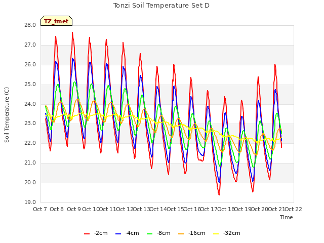 plot of Tonzi Soil Temperature Set D