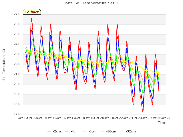 plot of Tonzi Soil Temperature Set D