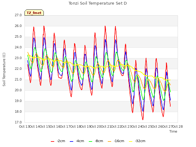 plot of Tonzi Soil Temperature Set D