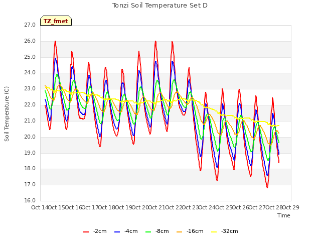 plot of Tonzi Soil Temperature Set D