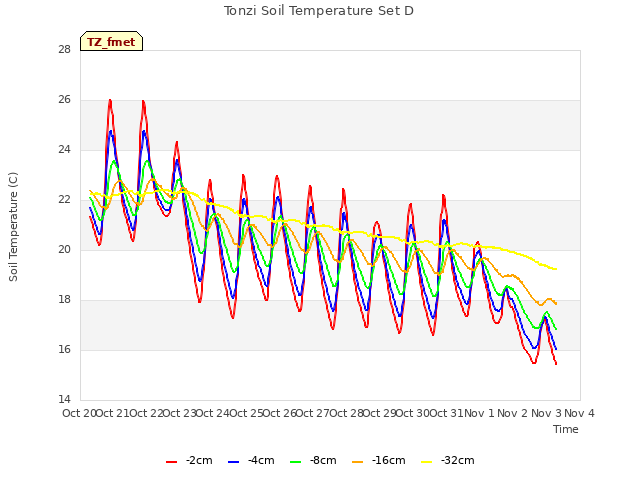 plot of Tonzi Soil Temperature Set D