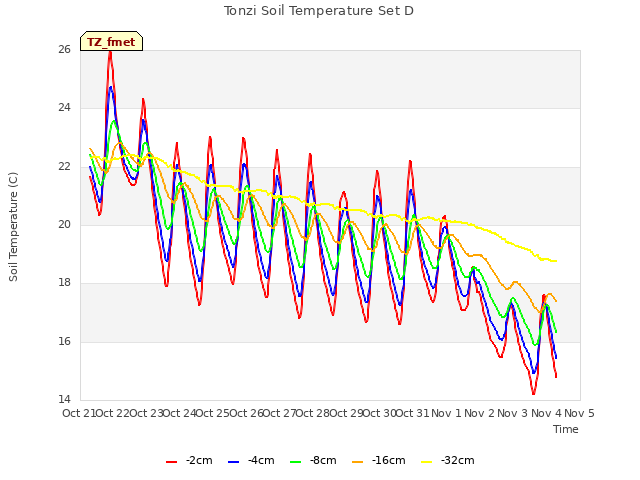 plot of Tonzi Soil Temperature Set D