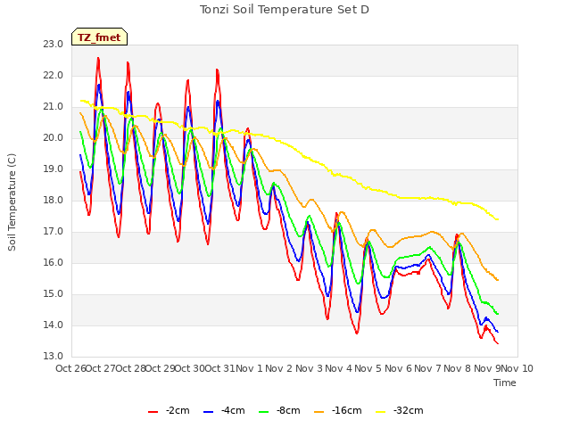 plot of Tonzi Soil Temperature Set D