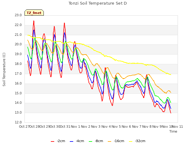 plot of Tonzi Soil Temperature Set D